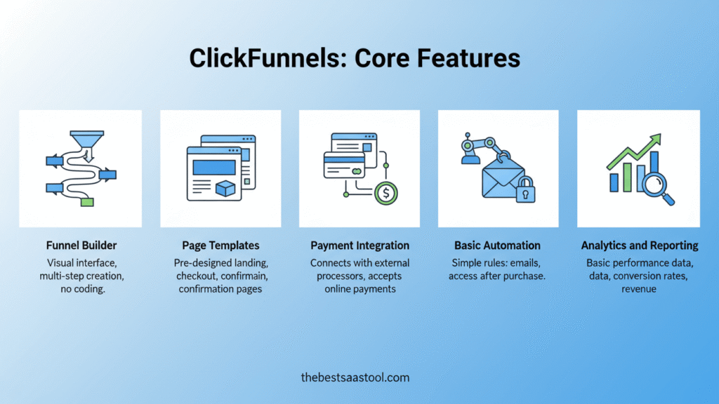 How ClickFunnels Works for Beginners