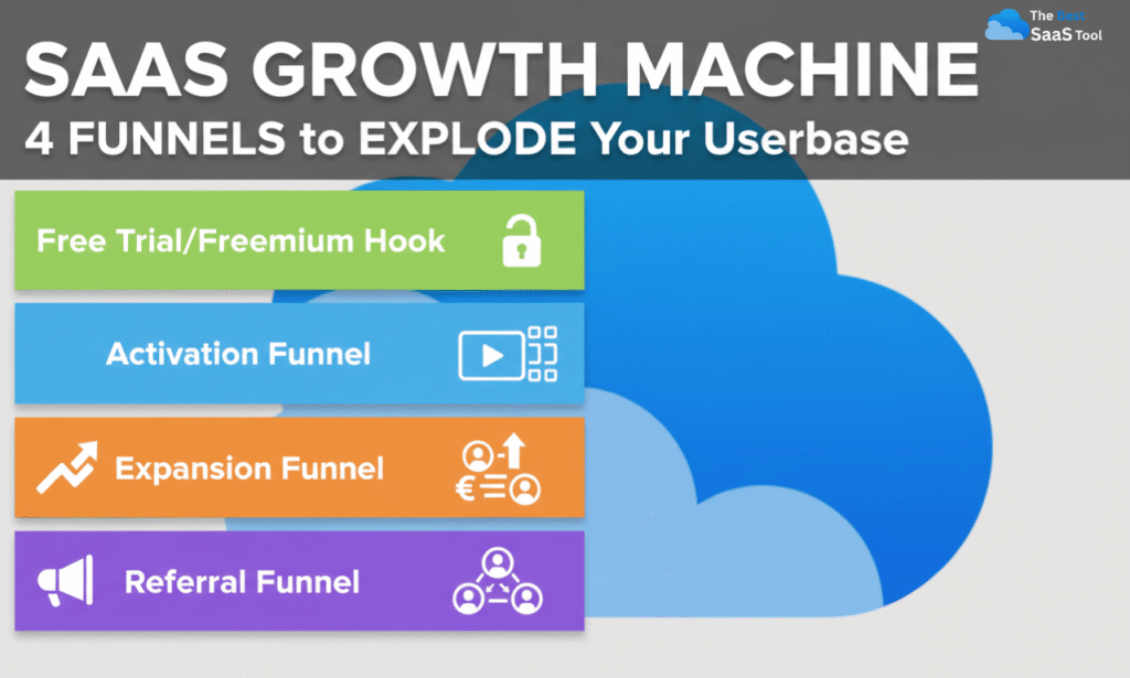 How a sales funnel works in ClickFunnels