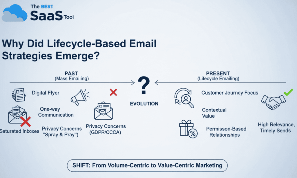 Email Marketing Customer Journey